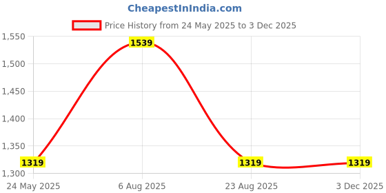 tatacliq.com Van Heusen Black Self Pattern Top van heusen Price History Graph from 24 May 2025 to 2 Dec 2025