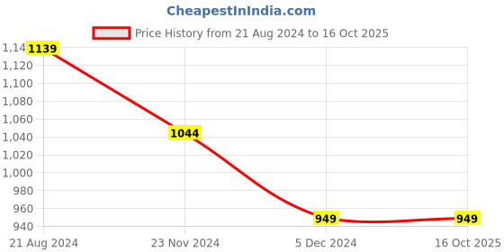 tatacliq.com Van Heusen Black Self Print Formal Trousers van heusen Price History Graph from 21 Aug 2024 to 16 Oct 2025