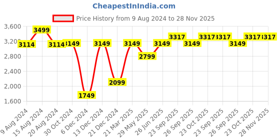 tatacliq.com Van Heusen Black Shift Dress van heusen Price History Graph from 9 Aug 2024 to 28 Nov 2025