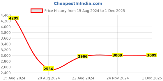 tatacliq.com Van Heusen Black Shift Dress van heusen Price History Graph from 15 Aug 2024 to 1 Dec 2025