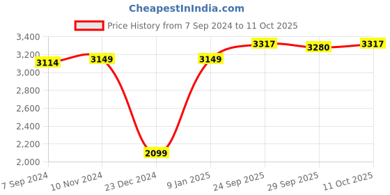 tatacliq.com Van Heusen Black Shift Dress van heusen Price History Graph from 7 Sep 2024 to 11 Oct 2025
