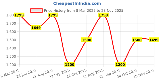 tatacliq.com Van Heusen Black Shift Dress van heusen Price History Graph from 8 Mar 2025 to 28 Nov 2025