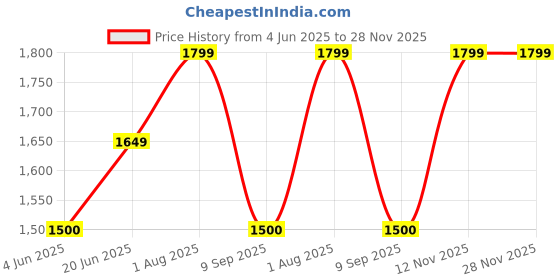 tatacliq.com Van Heusen Black Shift Dress van heusen Price History Graph from 4 Jun 2025 to 28 Nov 2025