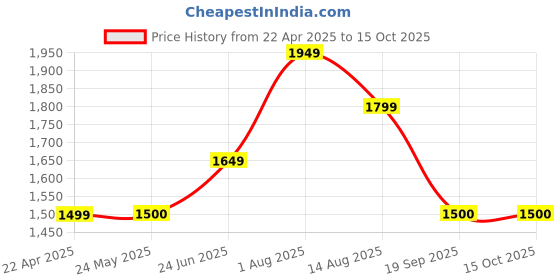 tatacliq.com Van Heusen Black Shift Dress van heusen Price History Graph from 22 Apr 2025 to 15 Oct 2025