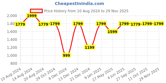 tatacliq.com Van Heusen Black Shift Skirt van heusen Price History Graph from 10 Aug 2024 to 28 Nov 2025
