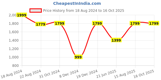 tatacliq.com Van Heusen Black Shift Skirt van heusen Price History Graph from 18 Aug 2024 to 15 Oct 2025