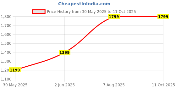 tatacliq.com Van Heusen Black Shift Skirt van heusen Price History Graph from 30 May 2025 to 11 Oct 2025