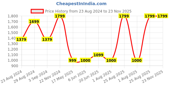 tatacliq.com Van Heusen Black Shirt van heusen Price History Graph from 23 Aug 2024 to 23 Nov 2025