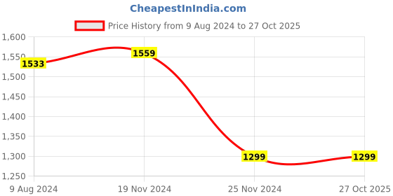 tatacliq.com Van Heusen Black Shirt van heusen Price History Graph from 9 Aug 2024 to 26 Oct 2025