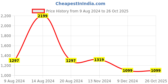 tatacliq.com Van Heusen Black Shirt van heusen Price History Graph from 9 Aug 2024 to 26 Oct 2025
