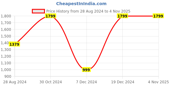 tatacliq.com Van Heusen Black Shirt van heusen Price History Graph from 28 Aug 2024 to 2 Nov 2025