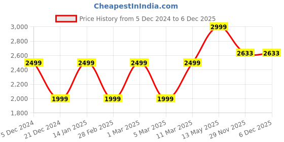 tatacliq.com Van Heusen Black Shirt Collar Jacket van heusen Price History Graph from 5 Dec 2024 to 5 Dec 2025
