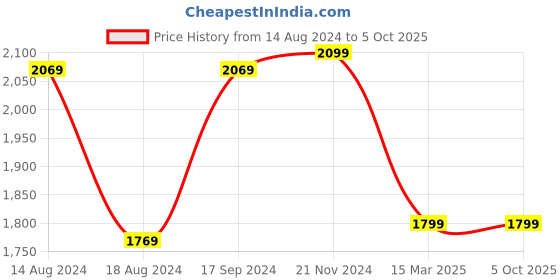 tatacliq.com Van Heusen Black Shoulder Bag van heusen Price History Graph from 14 Aug 2024 to 5 Oct 2025