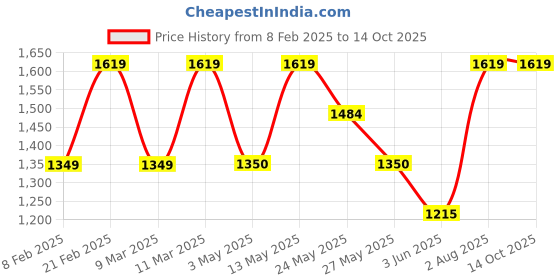 tatacliq.com Van Heusen Black Shoulder Bag van heusen Price History Graph from 8 Feb 2025 to 14 Oct 2025