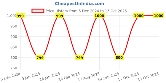 tatacliq.com Van Heusen Black Shrug van heusen Price History Graph from 5 Dec 2024 to 13 Oct 2025