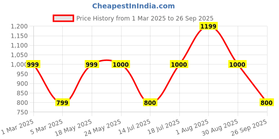 tatacliq.com Van Heusen Black Shrug van heusen Price History Graph from 1 Mar 2025 to 26 Sep 2025