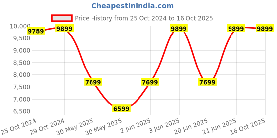 tatacliq.com Van Heusen Black Single Breasted 2-Piece Suit van heusen Price History Graph from 25 Oct 2024 to 16 Oct 2025