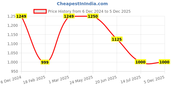 tatacliq.com Van Heusen Black Skinny Fit Checks Flat Front Trousers van heusen Price History Graph from 6 Dec 2024 to 5 Dec 2025