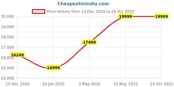 tatacliq.com Van Heusen Black Skinny Fit Five Piece Suits van heusen Price History Graph from 15 Dec 2024 to 24 Oct 2025
