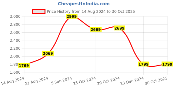 tatacliq.com Van Heusen Black Skinny Fit Jeans van heusen Price History Graph from 14 Aug 2024 to 28 Oct 2025