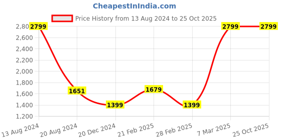 tatacliq.com Van Heusen Black Skinny Fit Jeans van heusen Price History Graph from 13 Aug 2024 to 25 Oct 2025