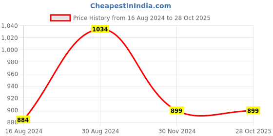 tatacliq.com Van Heusen Black Skinny Fit Printed Shorts van heusen Price History Graph from 16 Aug 2024 to 27 Oct 2025