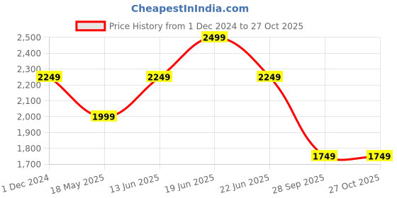 tatacliq.com Van Heusen Black Skinny Fit Texture Shirt van heusen Price History Graph from 1 Dec 2024 to 27 Oct 2025