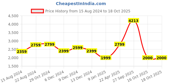tatacliq.com Van Heusen Black Skinny Fit Texture Trousers van heusen Price History Graph from 15 Aug 2024 to 18 Oct 2025