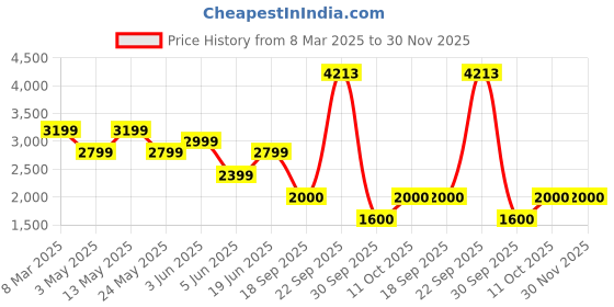 tatacliq.com Van Heusen Black Skinny Fit Texture Trousers van heusen Price History Graph from 8 Mar 2025 to 29 Nov 2025