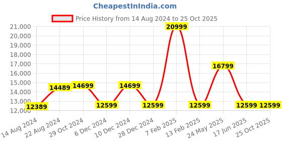 tatacliq.com Van Heusen Black Skinny Fit Three Piece Suit van heusen Price History Graph from 14 Aug 2024 to 25 Oct 2025