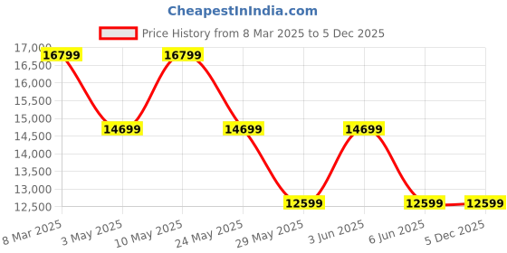 tatacliq.com Van Heusen Black Skinny Fit Three Piece Suit van heusen Price History Graph from 8 Mar 2025 to 5 Dec 2025