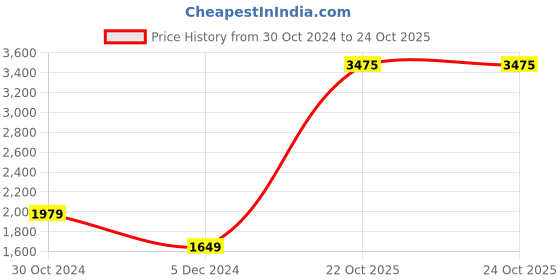 tatacliq.com Van Heusen Black Skinny Fit Trousers van heusen Price History Graph from 30 Oct 2024 to 23 Oct 2025