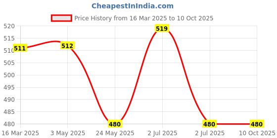 tatacliq.com Van Heusen Black Sleeveless Crop Top van heusen Price History Graph from 16 Mar 2025 to 10 Oct 2025