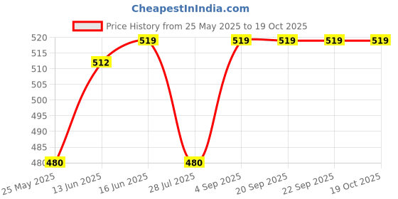 tatacliq.com Van Heusen Black Sleeveless Crop Top van heusen Price History Graph from 25 May 2025 to 19 Oct 2025