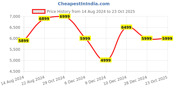 tatacliq.com Van Heusen Black Slim Fit Blazer van heusen Price History Graph from 14 Aug 2024 to 22 Oct 2025