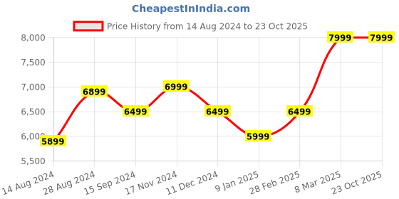 tatacliq.com Van Heusen Black Slim Fit Blazer van heusen Price History Graph from 14 Aug 2024 to 23 Oct 2025