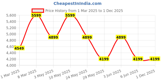 tatacliq.com Van Heusen Black Slim Fit Checks Blazers van heusen Price History Graph from 1 Mar 2025 to 30 Nov 2025