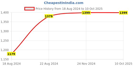 tatacliq.com Van Heusen Black  Slim Fit Checks Flat front trouser van heusen Price History Graph from 18 Aug 2024 to 9 Oct 2025