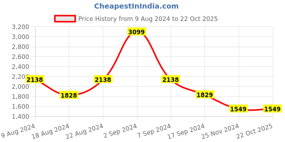 tatacliq.com Van Heusen Black Slim Fit Checks Shirt van heusen Price History Graph from 9 Aug 2024 to 21 Oct 2025