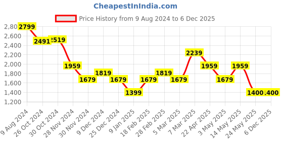 tatacliq.com Van Heusen Black Slim Fit Checks Shirts van heusen Price History Graph from 9 Aug 2024 to 5 Dec 2025