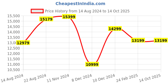 tatacliq.com Van Heusen Black Slim Fit Checks Three Piece Suit van heusen Price History Graph from 14 Aug 2024 to 14 Oct 2025