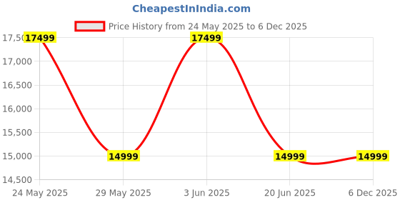 tatacliq.com Van Heusen Black Slim Fit Checks Three Piece Suit van heusen Price History Graph from 24 May 2025 to 5 Dec 2025