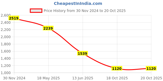 tatacliq.com Van Heusen Black Slim Fit Checks Trousers van heusen Price History Graph from 30 Nov 2024 to 20 Oct 2025