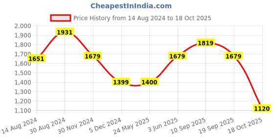 tatacliq.com Van Heusen Black Slim Fit Checks Trousers van heusen Price History Graph from 14 Aug 2024 to 18 Oct 2025