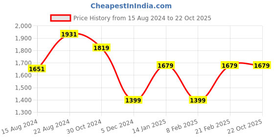 tatacliq.com Van Heusen Black Slim Fit Checks Trousers van heusen Price History Graph from 15 Aug 2024 to 22 Oct 2025