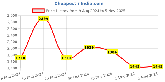 tatacliq.com Van Heusen Black Slim Fit Checks Trousers van heusen Price History Graph from 9 Aug 2024 to 4 Nov 2025
