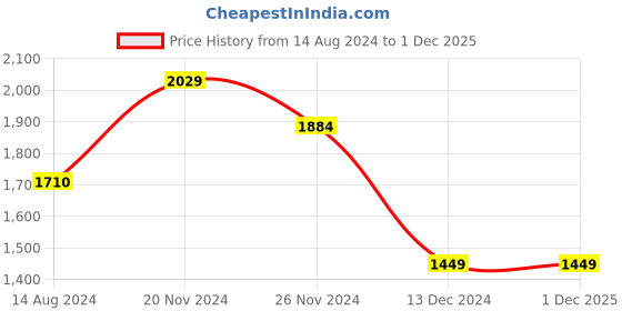 tatacliq.com Van Heusen Black Slim Fit Checks Trousers van heusen Price History Graph from 14 Aug 2024 to 30 Nov 2025