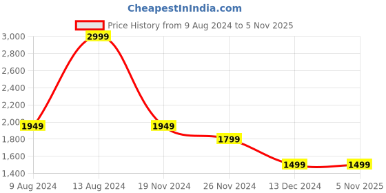 tatacliq.com Van Heusen Black Slim Fit Checks Trousers van heusen Price History Graph from 9 Aug 2024 to 5 Nov 2025