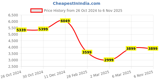tatacliq.com Van Heusen Black Slim Fit Checks Trousers van heusen Price History Graph from 26 Oct 2024 to 6 Nov 2025