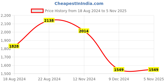 tatacliq.com Van Heusen Black Slim Fit Checks Trousers van heusen Price History Graph from 18 Aug 2024 to 4 Nov 2025
